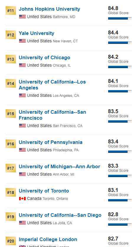 usnews世界大學(xué)排名2020 2020年USNEWS世界大學(xué)排名發(fā)布！世界第一仍為哈佛