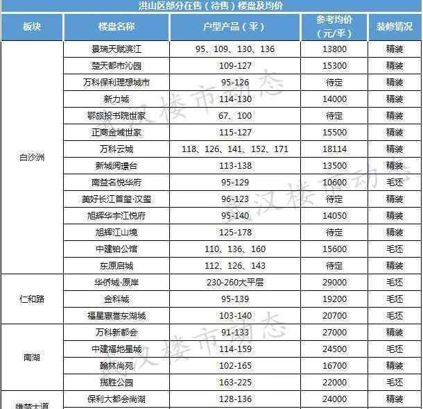 黃陂橫店二手房 重磅發(fā)布！武漢11月房?jī)r(jià)地圖出爐！附215個(gè)樓盤最新房?jī)r(jià)！