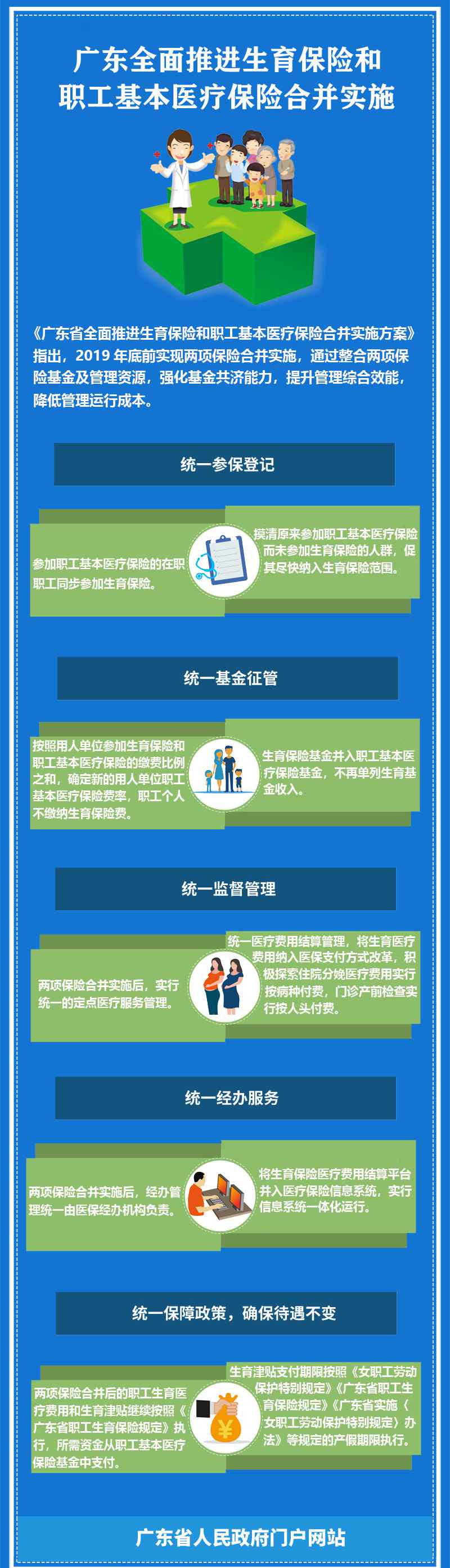 廣東省職工生育保險規(guī)定 即日起廣東生育保險和職工基本醫(yī)保將合并實施，一圖看懂變化