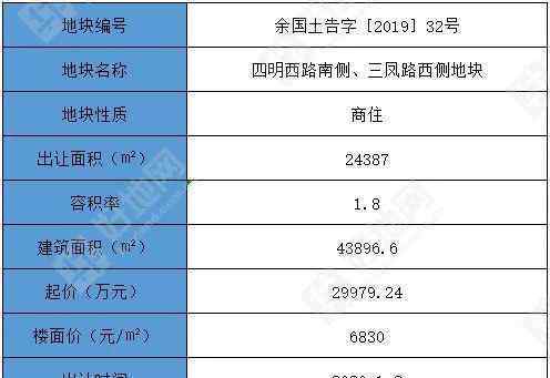 好地網(wǎng) 寧波余姚市掛牌1宗商住地，起始樓面價6830元