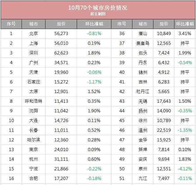 一線(xiàn)城市房?jī)r(jià)下降 來(lái)了！17個(gè)城市新房房?jī)r(jià)下降，一線(xiàn)城市降了兩個(gè)，你信嗎？