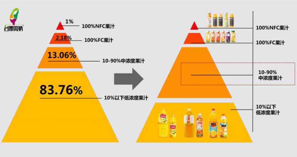 匯源果汁代理商 匯源主導(dǎo)的100％果汁市場(chǎng)，下一步走向何方？