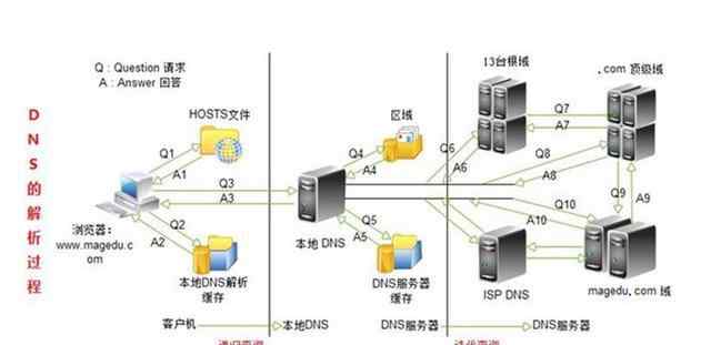 中國域名根服務(wù)器 什么是根域名服務(wù)器，有什么作用，中國現(xiàn)在有這樣的技術(shù)發(fā)展根服務(wù)器嗎？