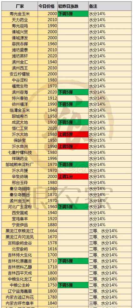 肥狼來了 “狼來了”！玉米雖跌，莫慌！漲價在后頭附11.12日價格