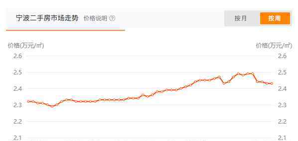 鄞州二手房 鄞州最高！10月寧波各區(qū)二手房均價排行榜！