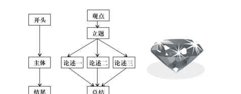 金字塔原理思維導圖 比金字塔原理和思維導圖更牛的工具——鉆石法則