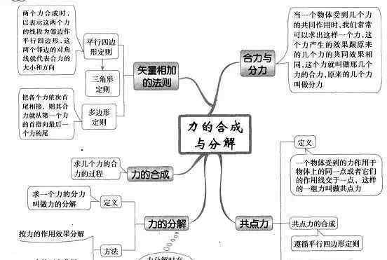 曲線運動思維導圖 超全的高中物理思維導圖，39張圖掃清三年知識點！