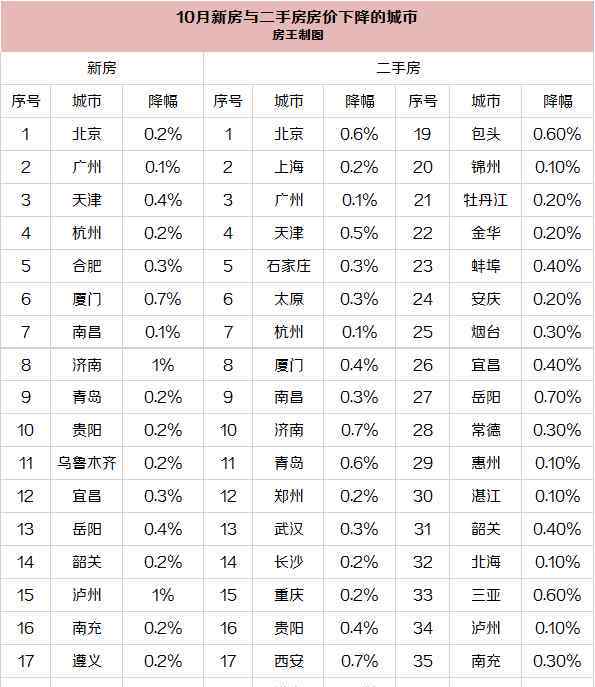 一線(xiàn)城市房?jī)r(jià)下降 來(lái)了！17個(gè)城市新房房?jī)r(jià)下降，一線(xiàn)城市降了兩個(gè)，你信嗎？