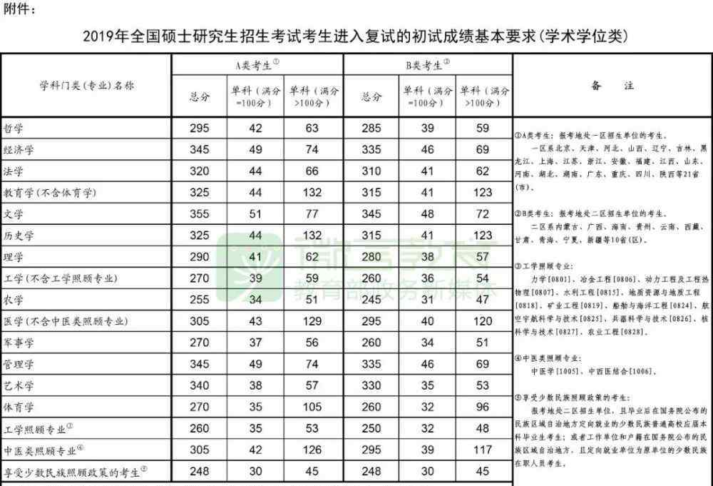 考研需要多少分 考研需要多少分才能夠上研究生？360分行不行？