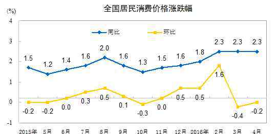 4月cpi 國家統(tǒng)計局:我國4月CPI同比增長2.3%