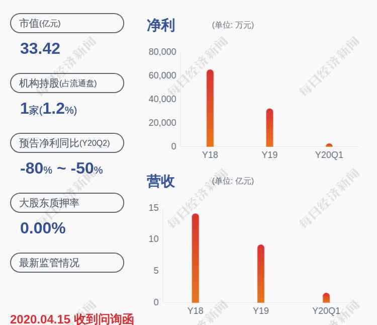 建新股份股票 建新股份：預計2020年半年度凈利潤為5000.00萬元~6000.00萬元，同比下降71.51%~76.26%