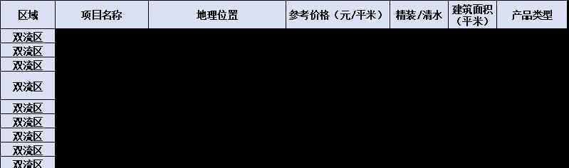 全域成都 全域成都購(gòu)房干貨！這83個(gè)樓盤(pán)無(wú)需搖號(hào)直接購(gòu)買(mǎi)