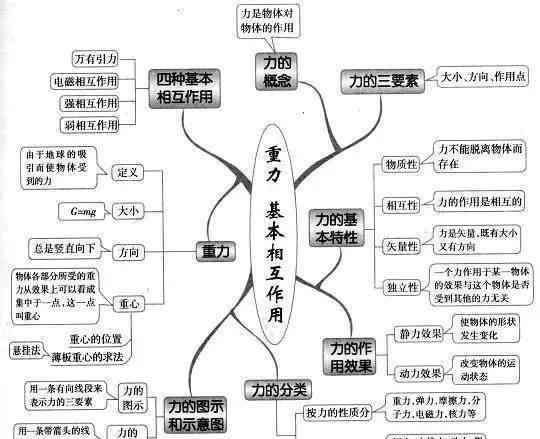 曲線運動思維導圖 超全的高中物理思維導圖，39張圖掃清三年知識點！