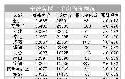 鄞州二手房 鄞州最高！10月寧波各區(qū)二手房均價排行榜！