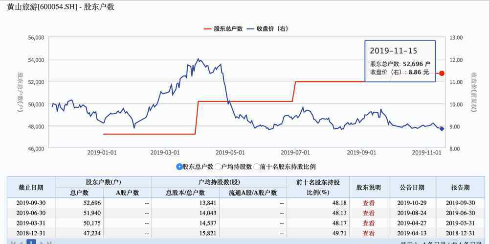 900942 黃山旅游贈送近1300萬門票回饋股東，現(xiàn)在買一手劃算嗎？