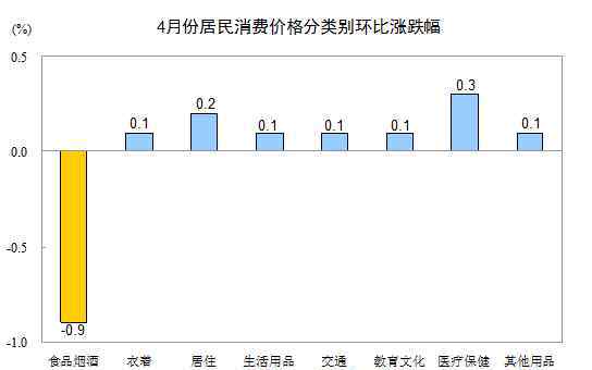 4月cpi 國家統(tǒng)計局:我國4月CPI同比增長2.3%