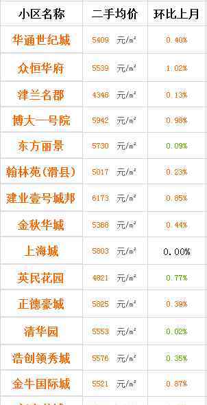 滑縣二手房 房價跌了？滑縣12月房價出爐，你的存款夠買房嗎？