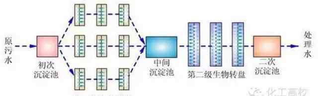 氧化溝工藝流程圖 62種常見污水、廢水處理典型工藝及工藝流程圖