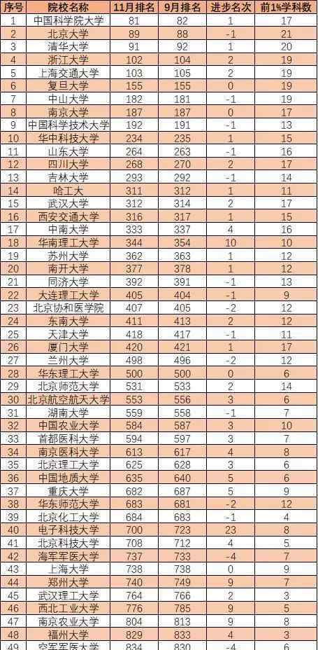 大學綜合排名 最新ESI中國大學綜合排名TOP50，看看你的目標高校入圍沒