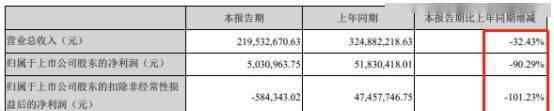 勁拓股份 勁拓股份業(yè)績(jī)秀深V一字漲停 近兩月財(cái)務(wù)與董秘雙辭職