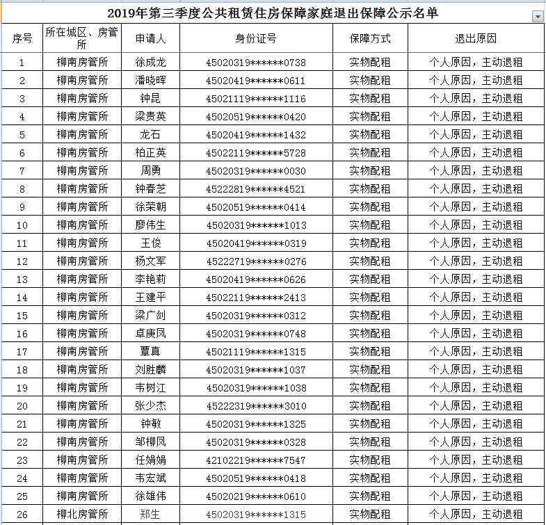 柳州住房保障網(wǎng) 名單公示！柳州219戶家庭退出公租房保障！其中22戶名下有房產(chǎn)