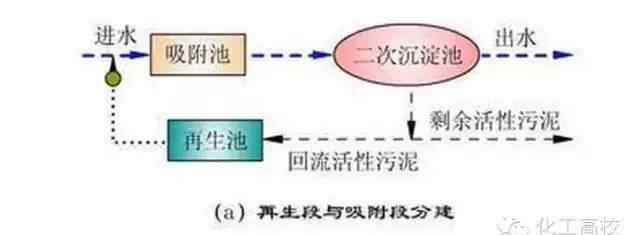 廢水處理工藝流程圖 62種常見污水、廢水處理典型工藝及工藝流程圖