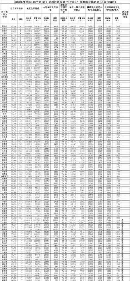 云南經(jīng)濟十強縣 云南省“10強縣”考評結(jié)果出爐！這個州有5縣市上榜！