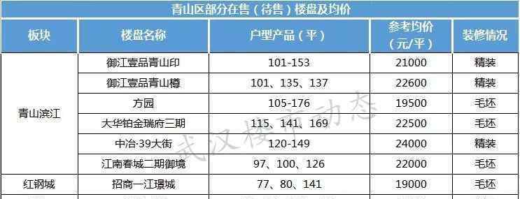 武漢樓盤最新價格 重磅發(fā)布！武漢11月房價地圖出爐！附215個樓盤最新房價！