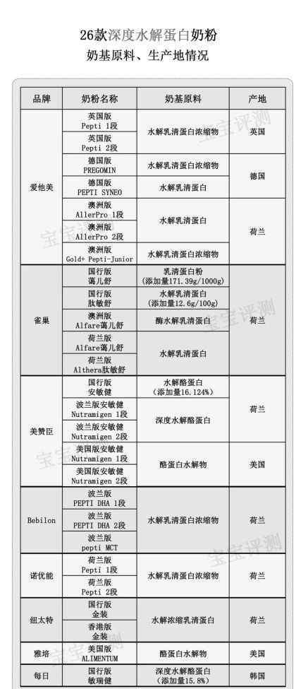 深度水解蛋白奶粉 26款深度水解蛋白奶粉簡評(píng)：寶寶過敏，要怎么選？