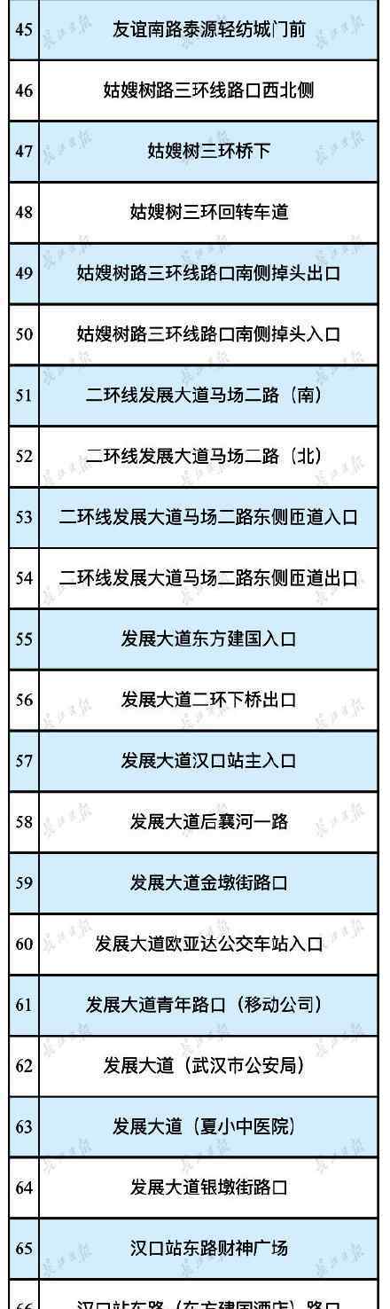 武漢電子眼 快看！武漢這里公布194處電子眼