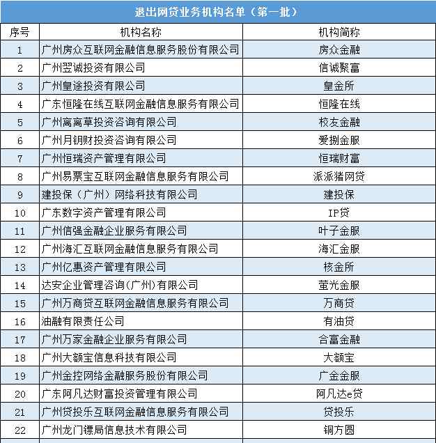 國(guó)家批準(zhǔn)的23家p2p 一地區(qū)發(fā)布首批23家自愿退出P2P名單，轄區(qū)內(nèi)在營(yíng)平臺(tái)僅余33家