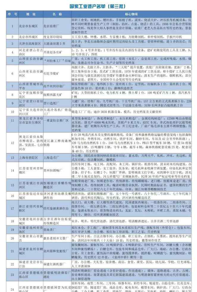 重慶長風(fēng)化工廠 第三批國家工業(yè)遺產(chǎn)公布：5個石油化工項(xiàng)目在列，個個背景不一般！