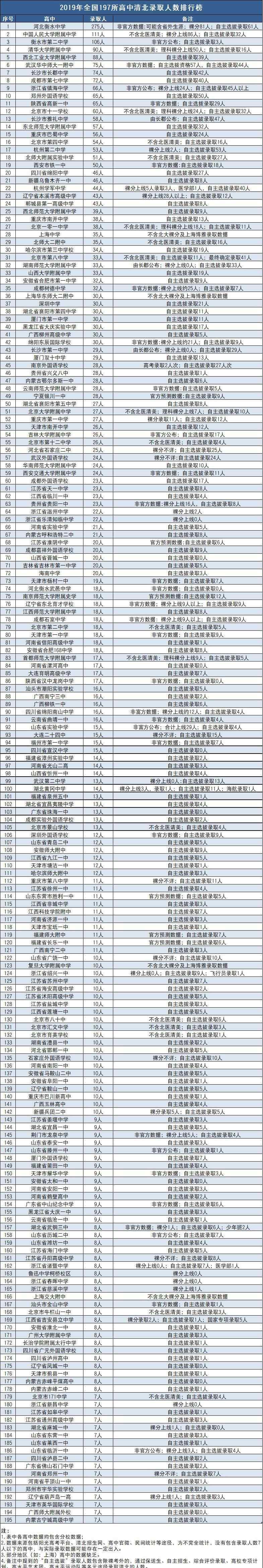 2019全國高中百強榜 2019全國197所高中清北錄取人數(shù)排行榜