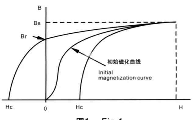 矯頑力 工程師必懂磁性元件專業(yè)術(shù)語：初始磁導(dǎo)率、有效磁導(dǎo)率、品質(zhì)因數(shù)、矯頑力、電感因數(shù)......