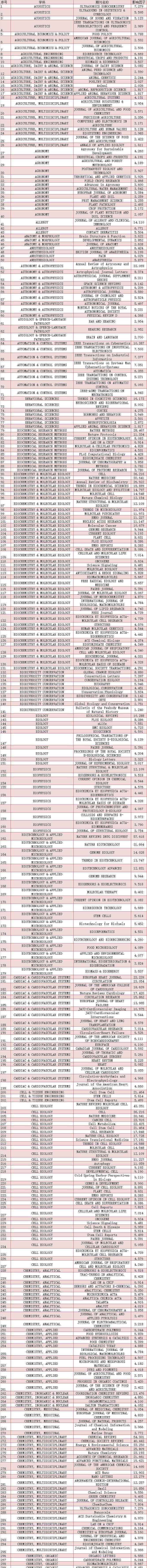 中科院jcr分區(qū) 完整版來了！2019中科院JCR分區(qū)名單