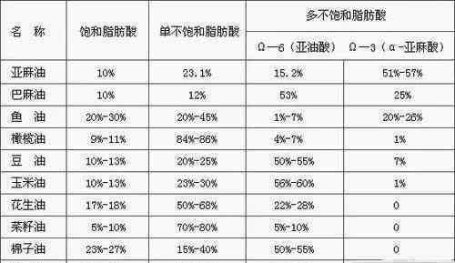 葵花籽油的營養(yǎng)價值 花生油，菜籽油，大豆油，核桃油，葵花籽油哪個營養(yǎng)價值高？