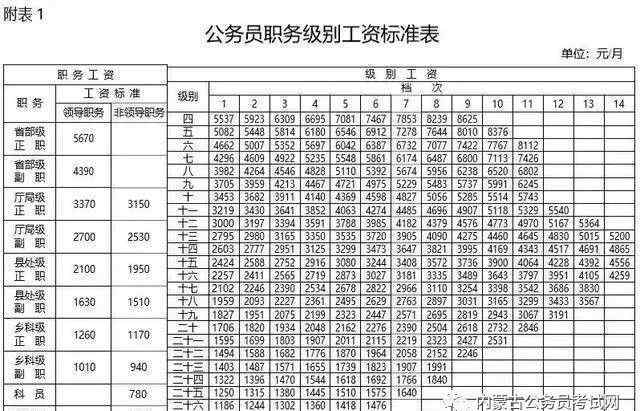 公務員級別工資標準表2019 內蒙古國家公務員工資標準表2019