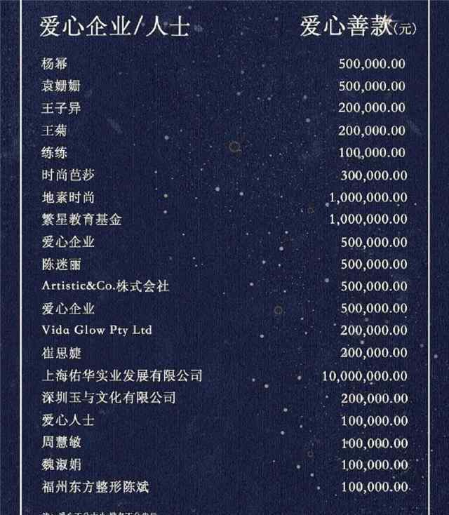 明星捐款名單 芭莎慈善明星捐款名單曝光，僅有楊冪等5位藝人捐款