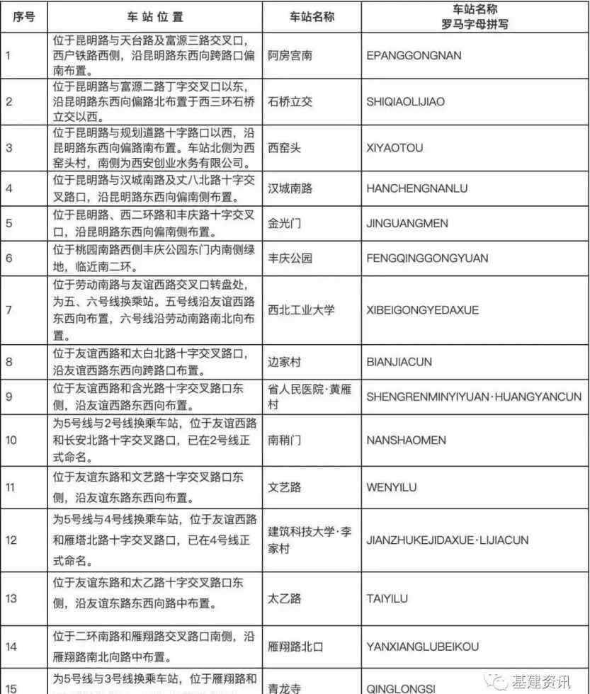 西安地鐵5號線新線路圖 西安地鐵5號線車站命名方案、高清線路圖來了，看看哪站到你家