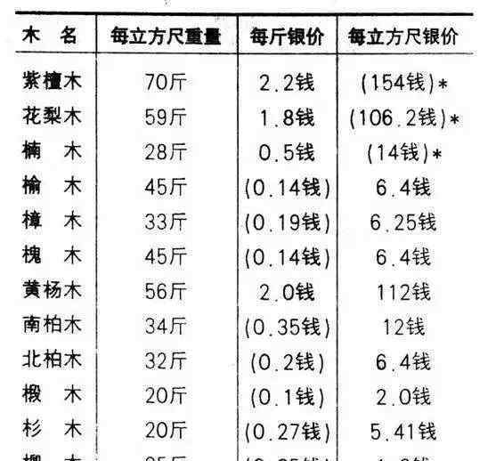 海南黃花梨報(bào)價(jià) 8萬(wàn)買(mǎi)的木桌，鑒寶368萬(wàn)：海南黃花梨價(jià)格的歷史變遷