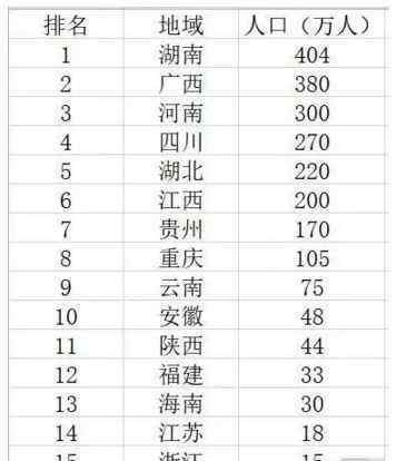 廣東是哪個(gè)省 目前哪個(gè)省的人在廣東打工最多？