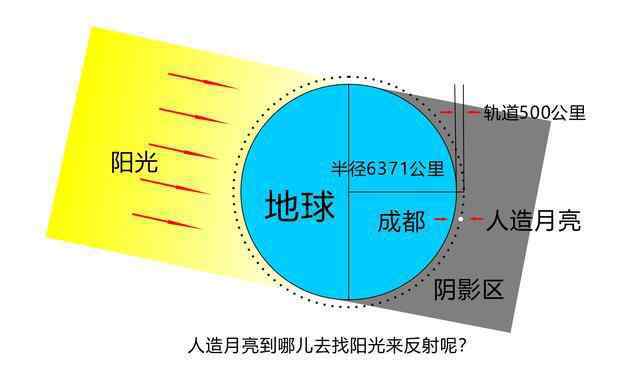 成都人造月亮計劃假的 成都人造月亮究竟有沒有可能實現(xiàn)？馬斯克都不敢這么炒作！