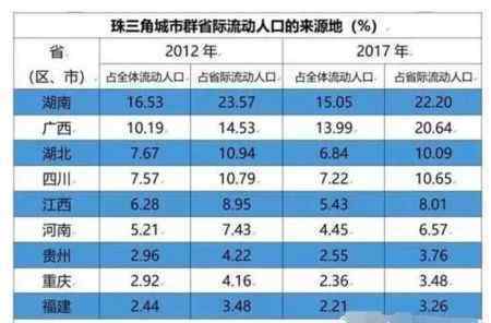 廣東是哪個(gè)省 目前哪個(gè)省的人在廣東打工最多？