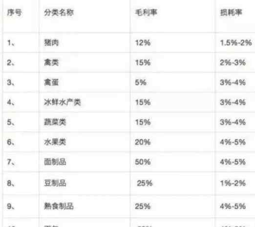 毛利率的計(jì)算公式 超市生鮮毛利與損耗計(jì)算公式