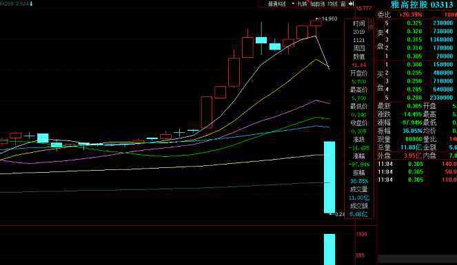 雅高控股 雅高控股暴跌98％幾乎歸零 公司稱(chēng)運(yùn)營(yíng)正常 此前半月股價(jià)曾翻番
