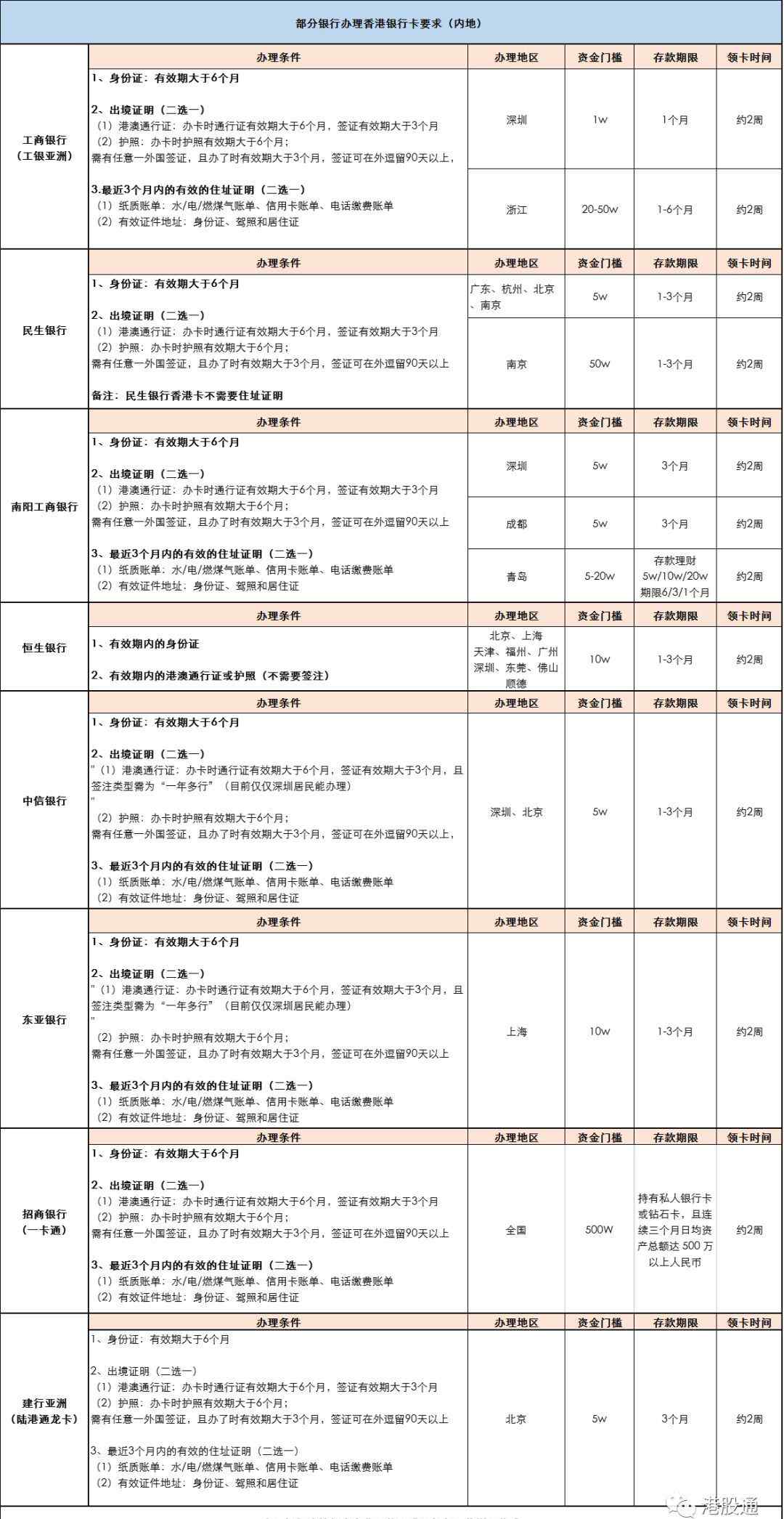 證券開戶優(yōu)惠 【港股開戶】各券商開戶優(yōu)惠及香港銀行卡辦理指南