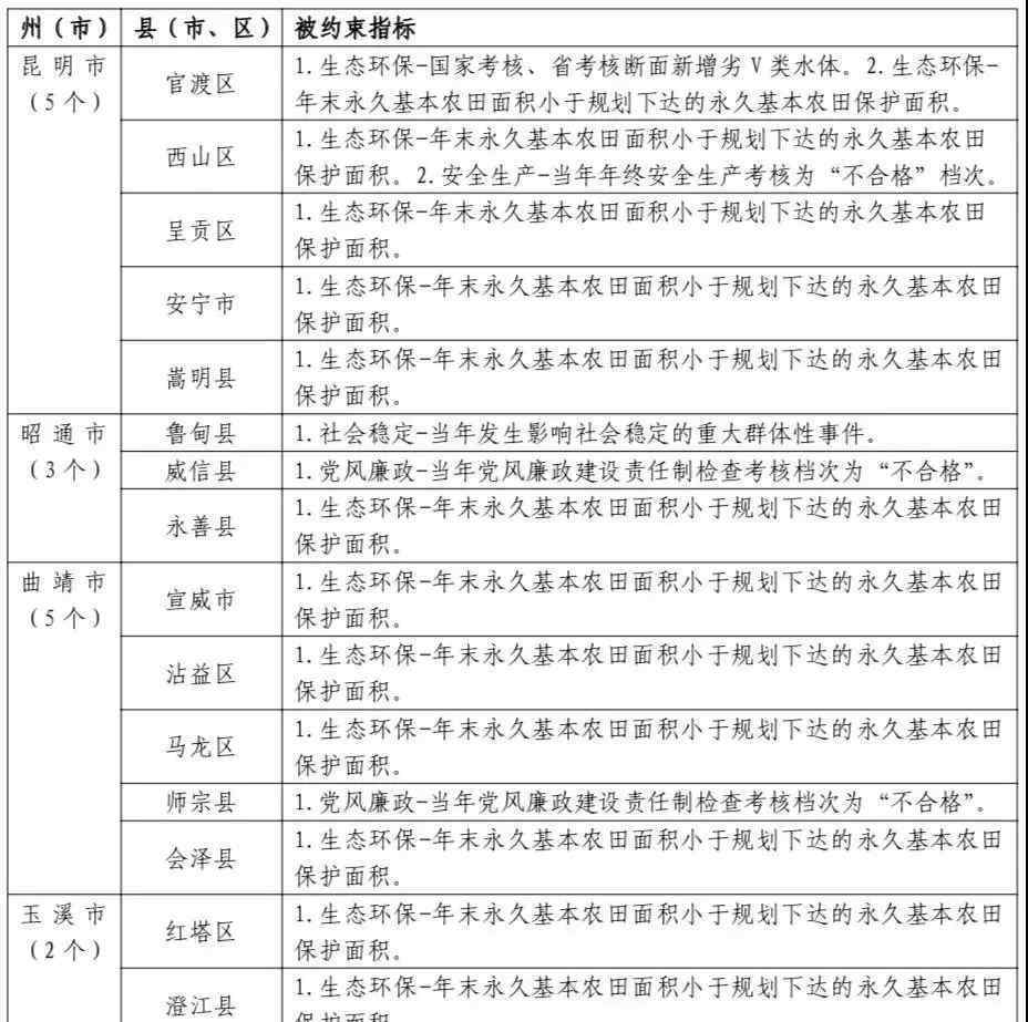 云南經(jīng)濟十強縣 云南省“10強縣”考評結(jié)果出爐！這個州有5縣市上榜！