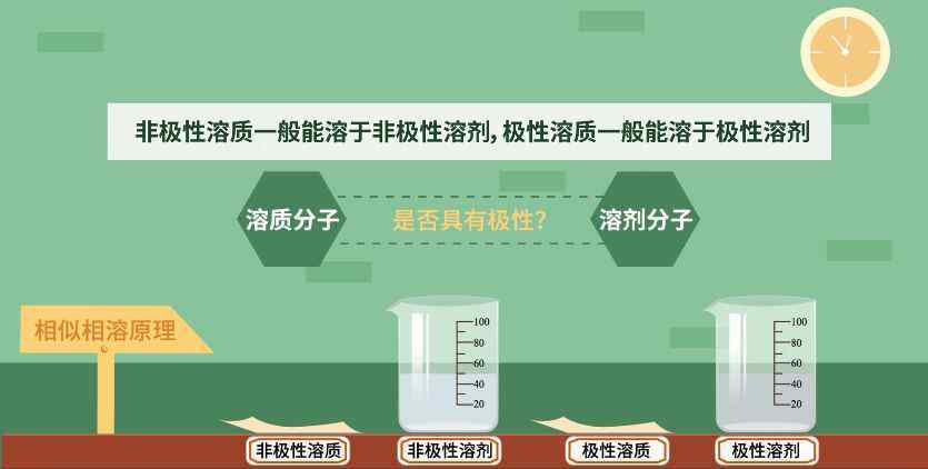 極性分子和非極性分子 極性分子與非極性分子——高山流水