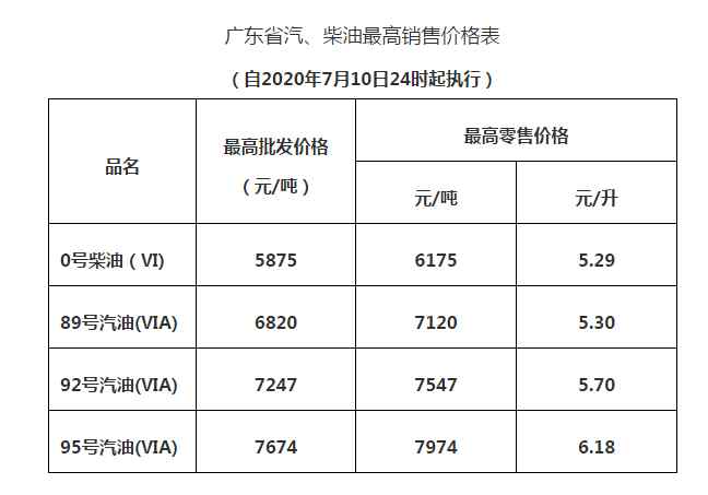 廣東油價(jià)今日價(jià)格 10日24時(shí)起成品油價(jià)格上調(diào)，汽、柴油價(jià)格每噸漲100元