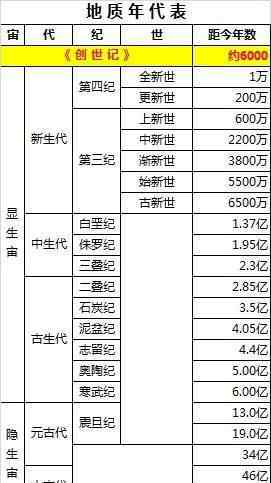 二疊紀大滅絕 史上發(fā)生的五次物種大滅絕，二疊紀大滅絕最嚴重，90％以上的物種消失